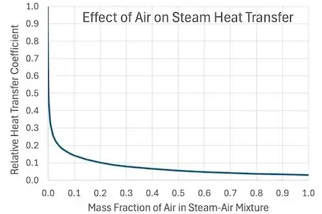 Effect of Air on Steam Heat Transfer