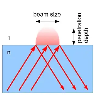 Schematic of an evanescent wave size