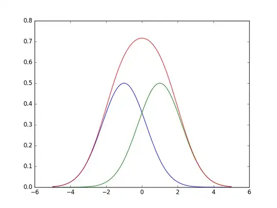 A red bell curve is shown to be a sum of two smaller bell curves, a blue one slightly to the left and a green one slightly to the right.