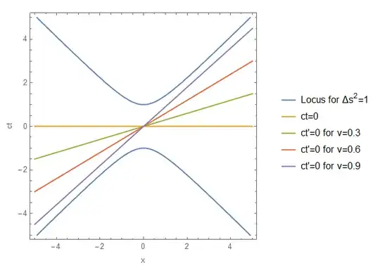 Locus of positive spacetime interval and t'=0