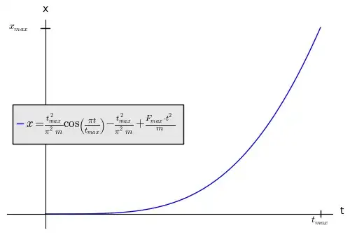 Distance over time with changing force.