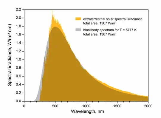 sun irradiance