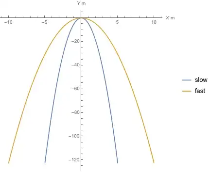 (Almost)-parabolic "spatial" trajectories of the objects, in the X-Y plane