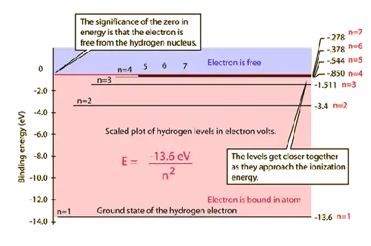 hydrogen energy levels