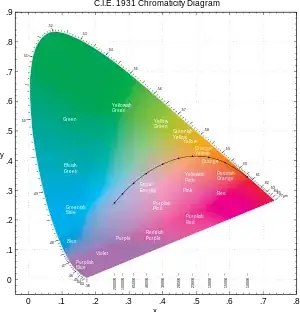 xyY color space slice at Y ~ 0.5