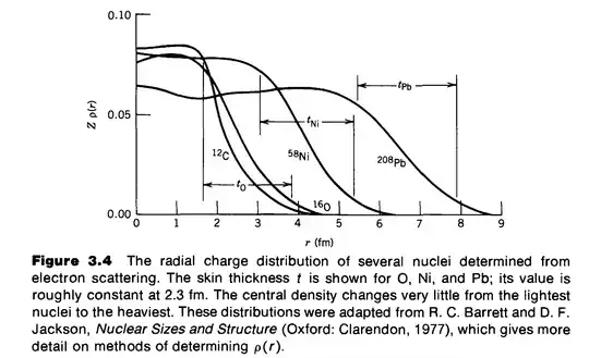 Experimental radial charge distributions from Introductory Nuclear Physics book by K. Krane