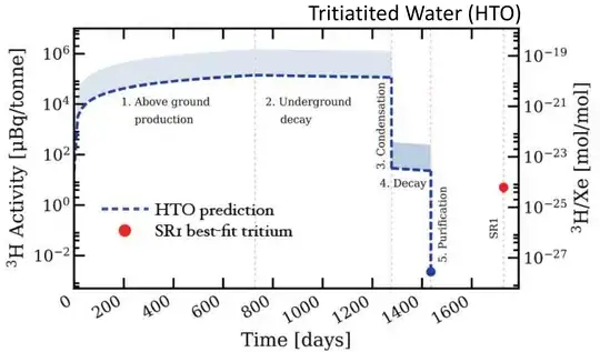 expected tritium from cosmogenic activation in XENON1T