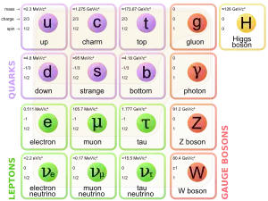 elementary particles