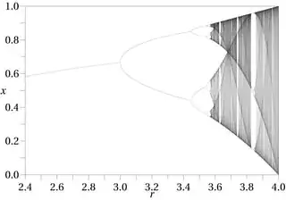 https://upload.wikimedia.org/wikipedia/commons/5/50/Logistic_Bifurcation_map_High_Resolution.png