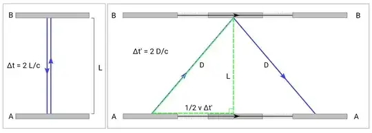 The path of the light beam as seen from someone moving with the mirrors (left) and the path of the light beam as seen from someone stationary relative to the moving mirrors (right).