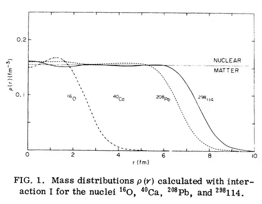 Theoretical calculation of proton + neutron density in nuclei, (Vauterin, Brink, 10.1103/PhysRevC.5.626)