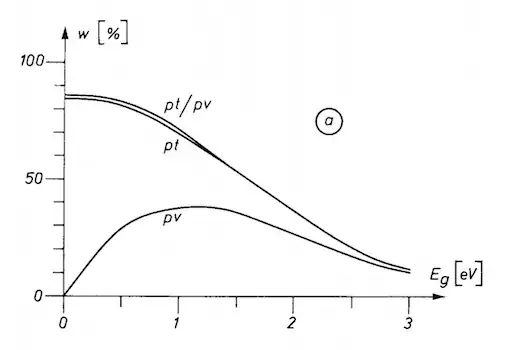 Hybrid conversion efficiency with 46200 times solar concentration.