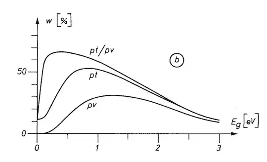 Hybrid conversion efficiency without solar concentration.