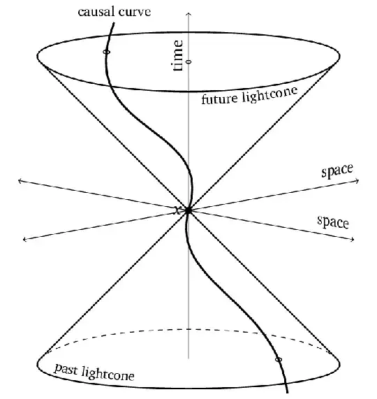 spacetime diagram