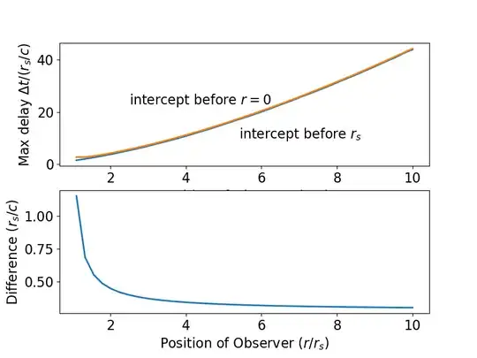 Maximum delay before the singularity