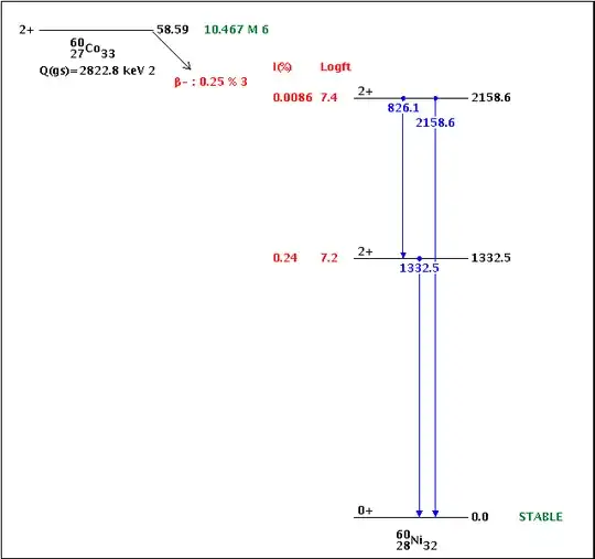 Beta decay level scheme for cobalt 60