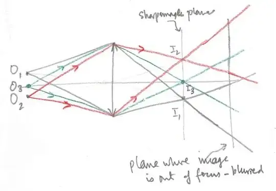 Diagram of rays forming a focused and unfocused image