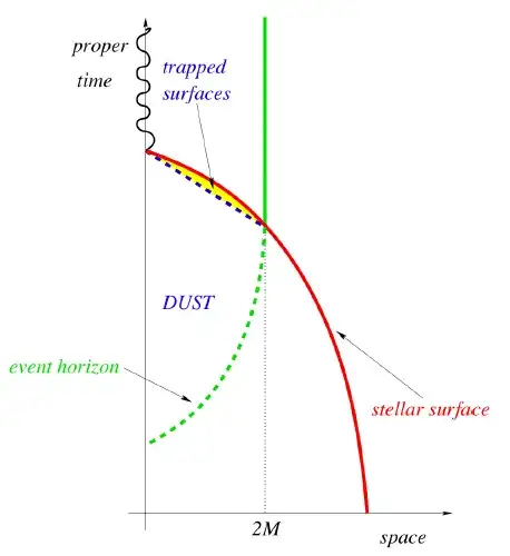 Horizon formation