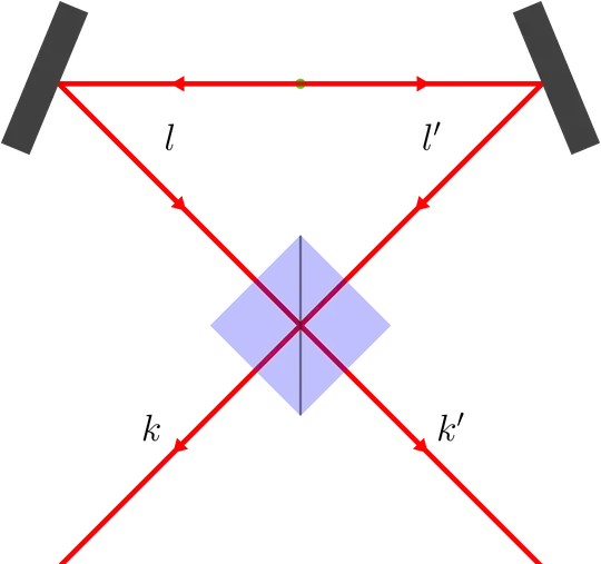 Two photons emitted into modes l and l' are combined on a beamsplitter, resulting in photons in modes k and k'.