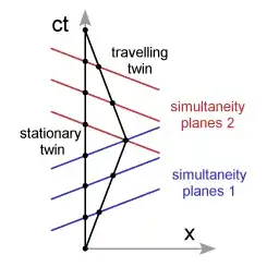 Twin scenario spacetime diagram