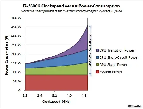 http://i272.photobucket.com/albums/jj163/idontcare_photo_bucket/Intel%20Core%20i7-2600K/i7-2600KPower-ConsumptionAnalysis.png