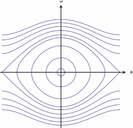 source: https://www.physicswithelliot.com/simple-pendulum-with-phase-space