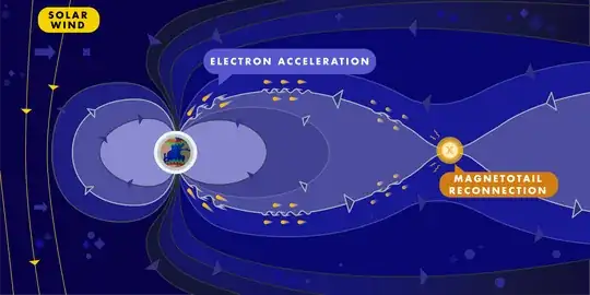 Auroral electrons surfing Alfvén waves generated by magnetic reconnection.