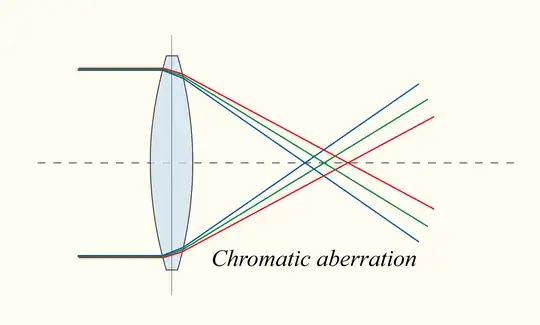 Wavelengths of light through a lens