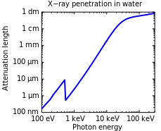 Attenuation length vs. Photon energy