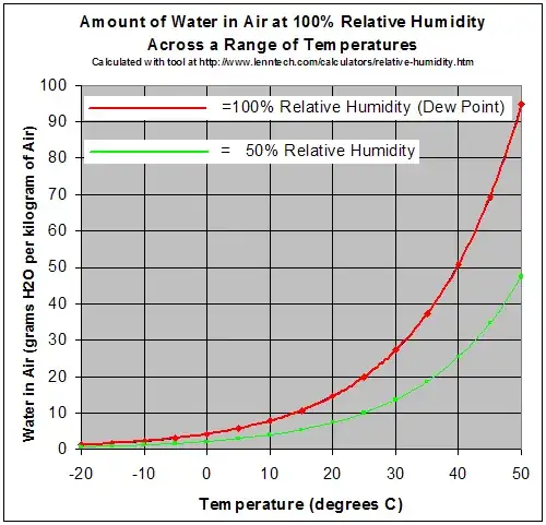 Wikipedia graph - Water in Air at 100% RH