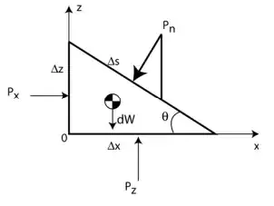 A triangular volume element with arbitrary n note that width is y