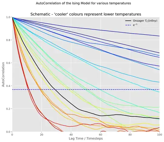 Around the critical temperature