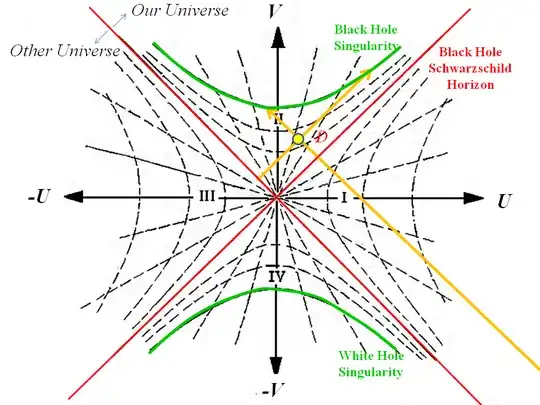 Kruskal-Szekeres Diagram