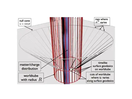 An outgoing Null Cone coincides with the shape I guess would need to be removed to reduce the gravity at the surface of the spheric.