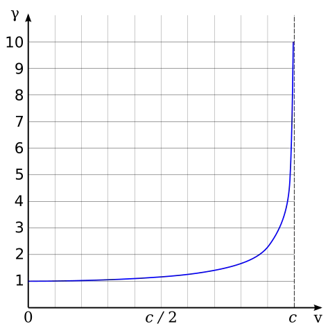 Graph of relativistic gamma function
