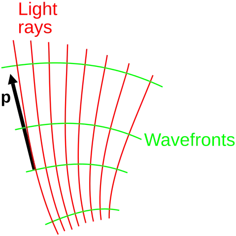 light rays and wavefronts