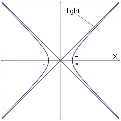 diagram, minkowski spacetime, hyperbolic motion