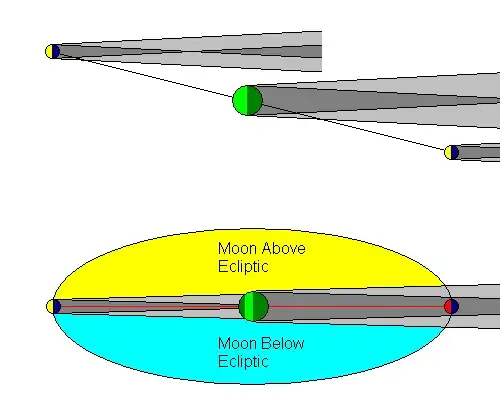 Different positions of the Moon's orbit at different times of the year affect whether or not there can be an eclipse.
