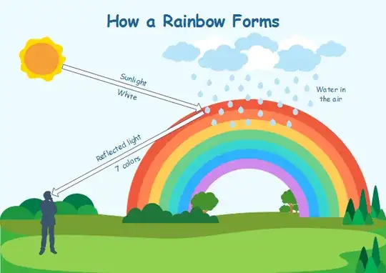 Sun, observer, rainbow and droplet location
