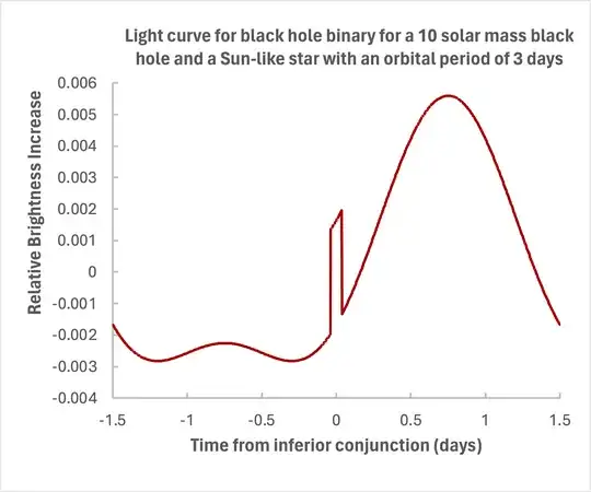 Light curve for black hole binary for a 10 solar mass black hole and a Sun-like star with an orbital period of 3 days