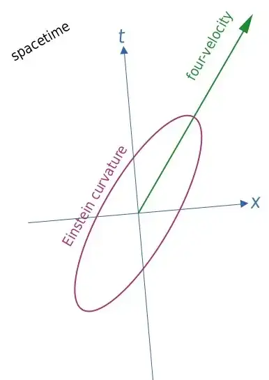coordinates t,x
