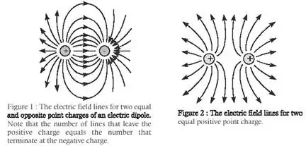 Electric field lines for two charges with opposite sign on the left and same sign on the right