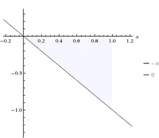The integral of -kxdx from x = 0 to x = 1, with k = 1.
