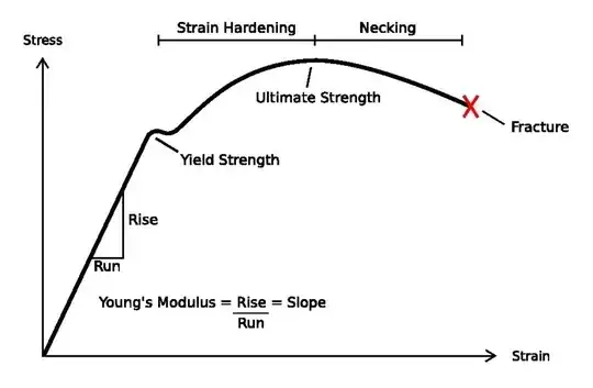Stress-Strain curve