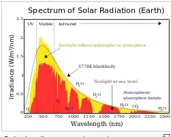 sun spectrum