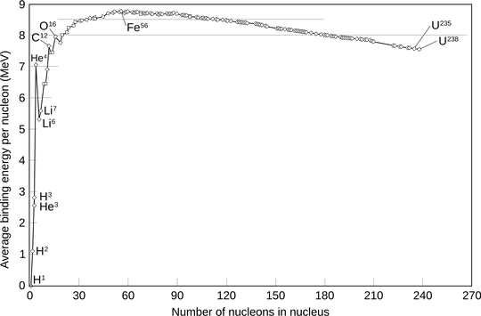 binding energy curve