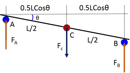 A rod fixed at the centre of two points