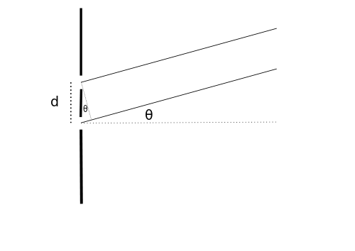 Sketch with slit parameter d