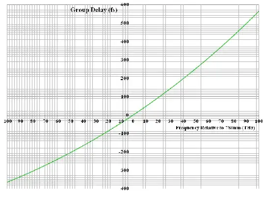 Group Delay for Fibre Length