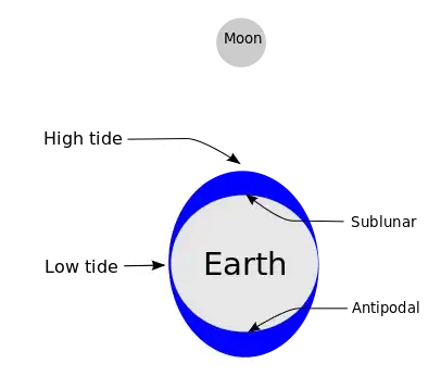 Earth's Tides